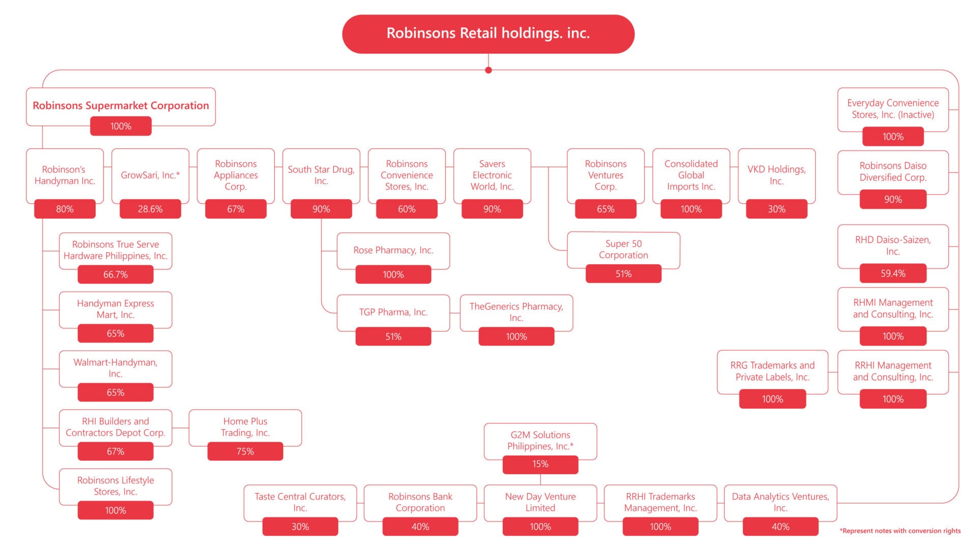 organizational-structure-conglomerate-map-robinsons-retail-holdings